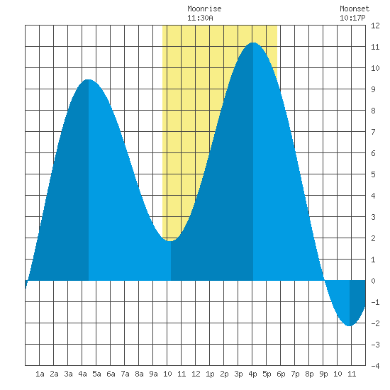 north shore, Kujulik Bay tide chart for Tuesday, January 24, 2023