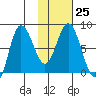 north shore, Kujulik Bay tide chart for Wednesday, January 25, 2023