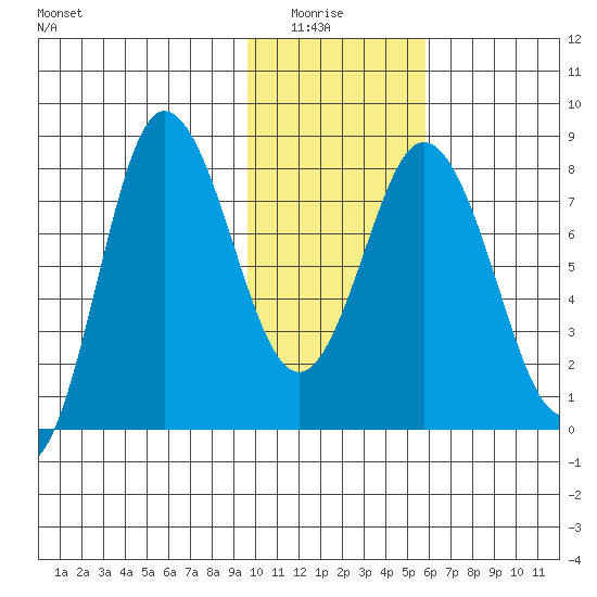 north shore, Kujulik Bay tide chart for Thursday, January 26, 2023