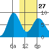 north shore, Kujulik Bay tide chart for Friday, January 27, 2023