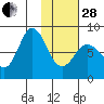 north shore, Kujulik Bay tide chart for Saturday, January 28, 2023
