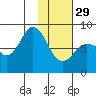 north shore, Kujulik Bay tide chart for Sunday, January 29, 2023