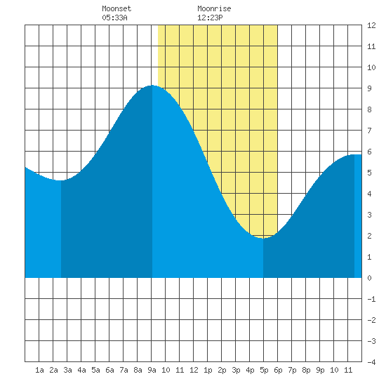 north shore, Kujulik Bay tide chart for Monday, January 30, 2023
