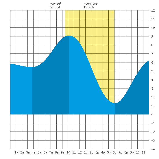north shore, Kujulik Bay tide chart for Tuesday, January 31, 2023