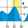 north shore, Kujulik Bay tide chart for Wednesday, January 4, 2023