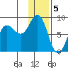 north shore, Kujulik Bay tide chart for Thursday, January 5, 2023