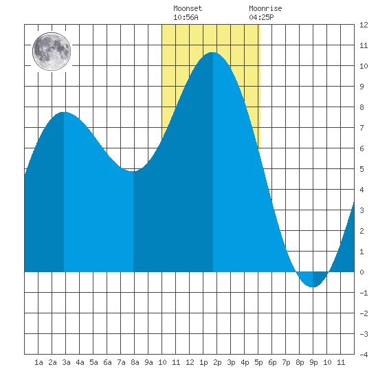 north shore, Kujulik Bay tide chart for Friday, January 6, 2023