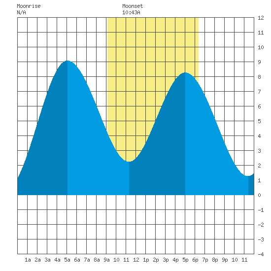 north shore, Kujulik Bay tide chart for Friday, February 10, 2023