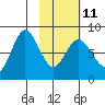 north shore, Kujulik Bay tide chart for Saturday, February 11, 2023