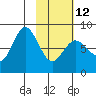 north shore, Kujulik Bay tide chart for Sunday, February 12, 2023