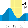 north shore, Kujulik Bay tide chart for Tuesday, February 14, 2023