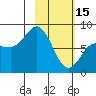 north shore, Kujulik Bay tide chart for Wednesday, February 15, 2023