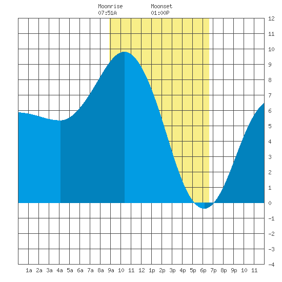north shore, Kujulik Bay tide chart for Thursday, February 16, 2023
