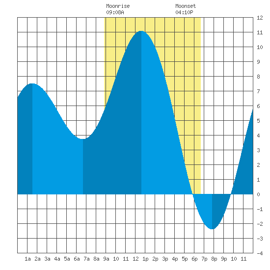 north shore, Kujulik Bay tide chart for Saturday, February 18, 2023