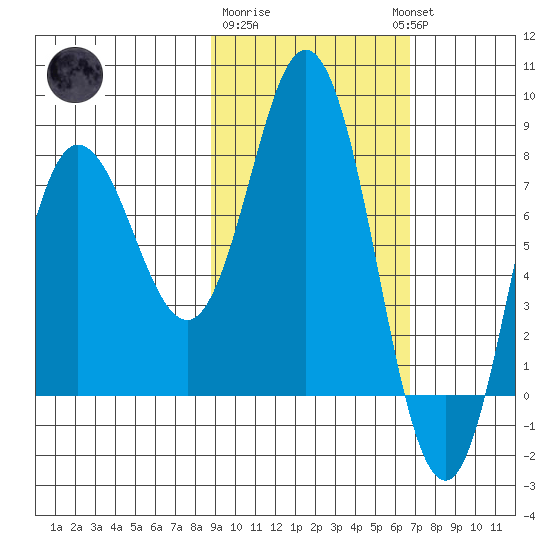 north shore, Kujulik Bay tide chart for Sunday, February 19, 2023