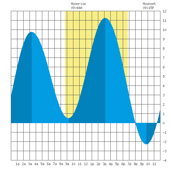 north shore, Kujulik Bay tide chart for Tuesday, February 21, 2023