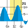 north shore, Kujulik Bay tide chart for Tuesday, February 21, 2023