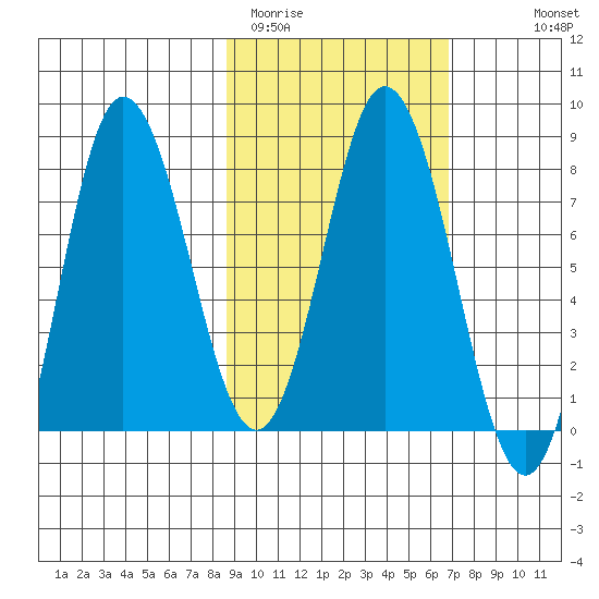 north shore, Kujulik Bay tide chart for Wednesday, February 22, 2023