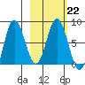 north shore, Kujulik Bay tide chart for Wednesday, February 22, 2023