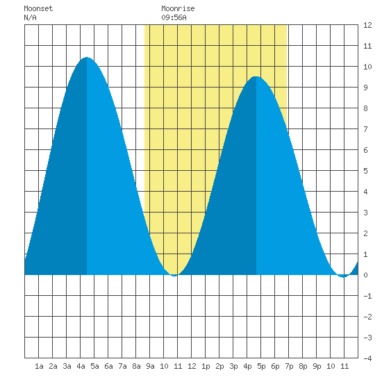 north shore, Kujulik Bay tide chart for Thursday, February 23, 2023