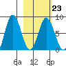 north shore, Kujulik Bay tide chart for Thursday, February 23, 2023