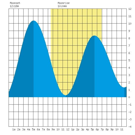 north shore, Kujulik Bay tide chart for Friday, February 24, 2023