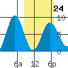 north shore, Kujulik Bay tide chart for Friday, February 24, 2023