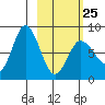 north shore, Kujulik Bay tide chart for Saturday, February 25, 2023