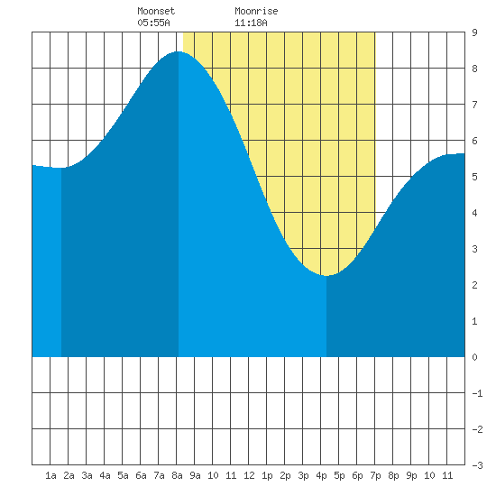 north shore, Kujulik Bay tide chart for Tuesday, February 28, 2023