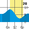 north shore, Kujulik Bay tide chart for Tuesday, February 28, 2023