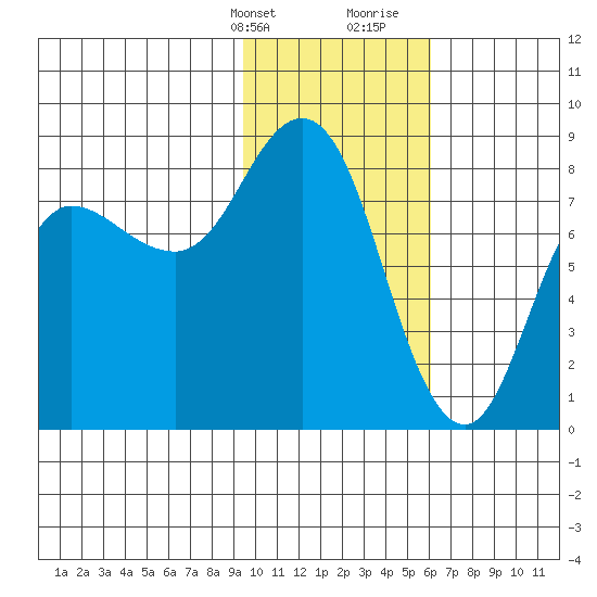 north shore, Kujulik Bay tide chart for Thursday, February 2, 2023