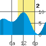 north shore, Kujulik Bay tide chart for Thursday, February 2, 2023