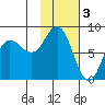 north shore, Kujulik Bay tide chart for Friday, February 3, 2023
