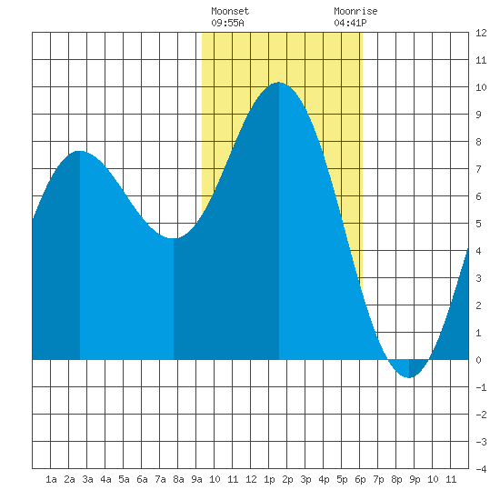 north shore, Kujulik Bay tide chart for Saturday, February 4, 2023
