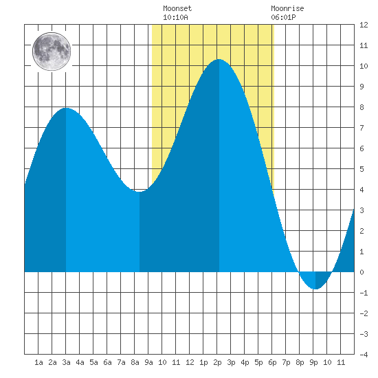 north shore, Kujulik Bay tide chart for Sunday, February 5, 2023