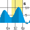 north shore, Kujulik Bay tide chart for Monday, February 6, 2023