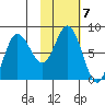 north shore, Kujulik Bay tide chart for Tuesday, February 7, 2023