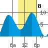 north shore, Kujulik Bay tide chart for Wednesday, February 8, 2023