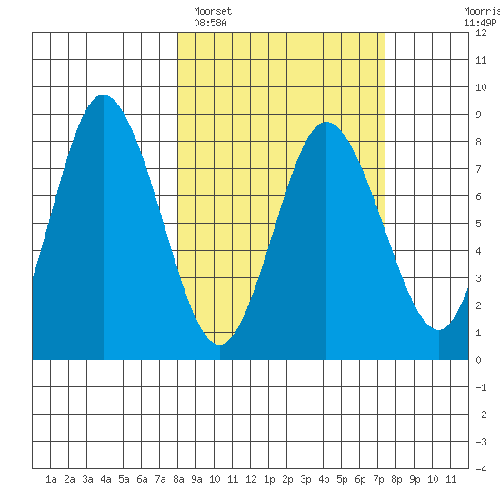 north shore, Kujulik Bay tide chart for Friday, March 10, 2023