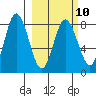 north shore, Kujulik Bay tide chart for Friday, March 10, 2023
