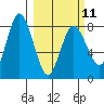 north shore, Kujulik Bay tide chart for Saturday, March 11, 2023