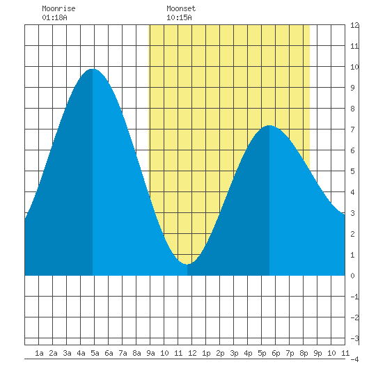 north shore, Kujulik Bay tide chart for Sunday, March 12, 2023