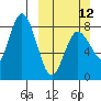 north shore, Kujulik Bay tide chart for Sunday, March 12, 2023