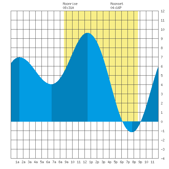 north shore, Kujulik Bay tide chart for Saturday, March 18, 2023
