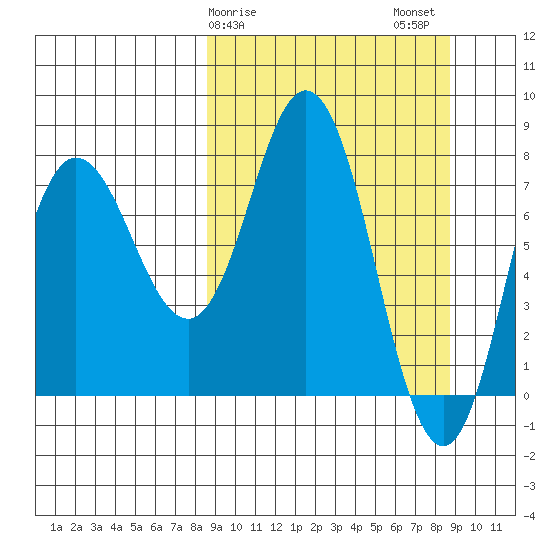 north shore, Kujulik Bay tide chart for Sunday, March 19, 2023