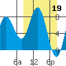 north shore, Kujulik Bay tide chart for Sunday, March 19, 2023
