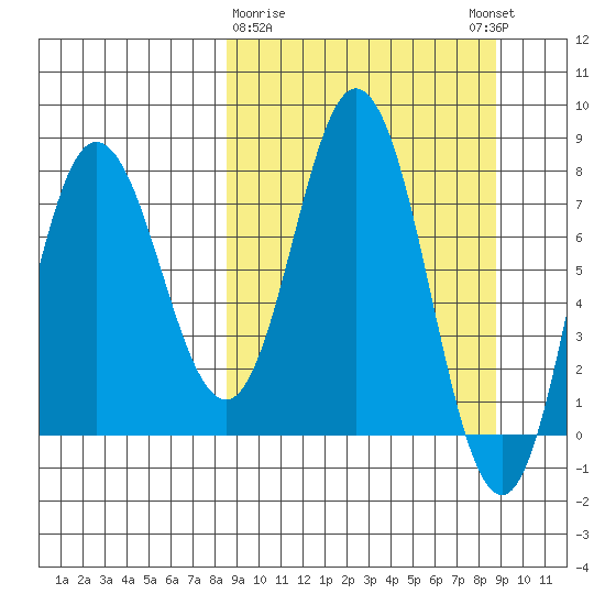 north shore, Kujulik Bay tide chart for Monday, March 20, 2023