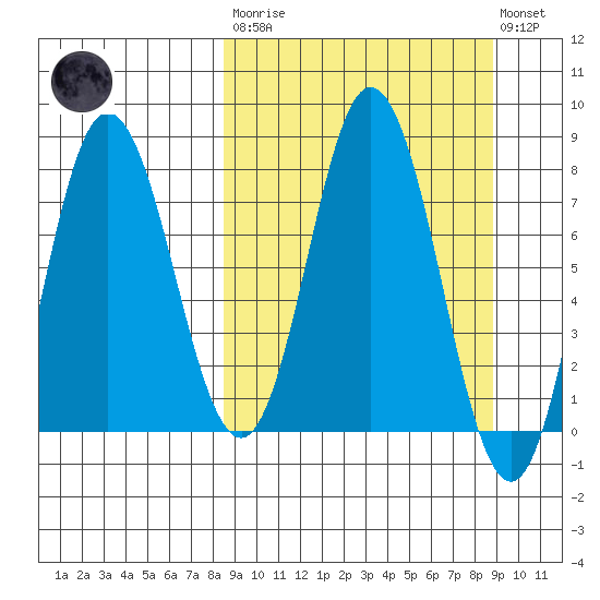 north shore, Kujulik Bay tide chart for Tuesday, March 21, 2023