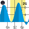 north shore, Kujulik Bay tide chart for Tuesday, March 21, 2023