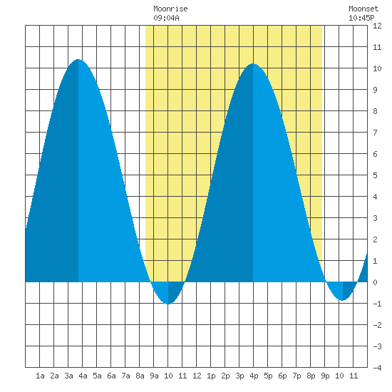 north shore, Kujulik Bay tide chart for Wednesday, March 22, 2023